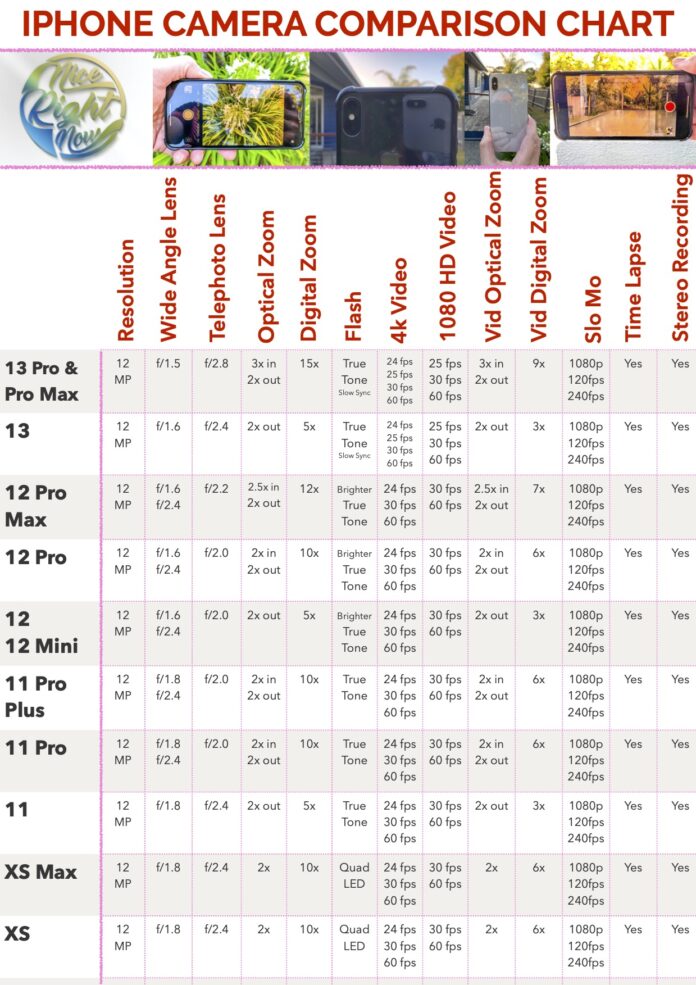 Difference Between iPhone Cameras & iPhone Comparison Chart 2022